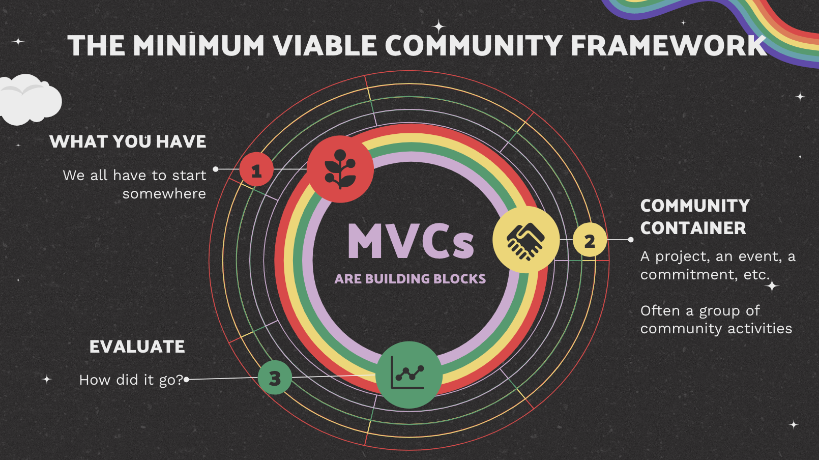 Thumbnail of A guide to building a Minimum Viable Community (MVC)